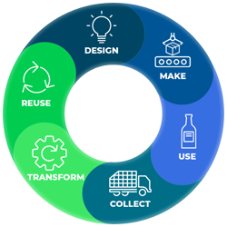 tgs impact circular economy